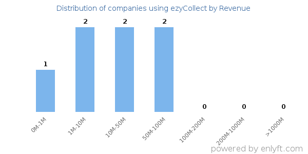 ezyCollect clients - distribution by company revenue