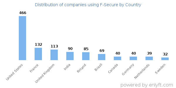 F-Secure customers by country