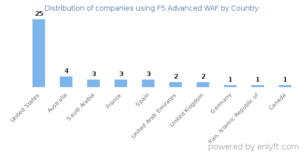 F5 Advanced WAF customers by country