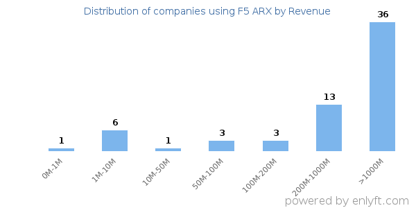 F5 ARX clients - distribution by company revenue