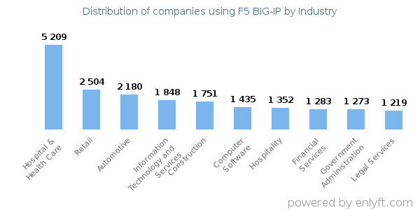 Companies using F5 BIG-IP - Distribution by industry