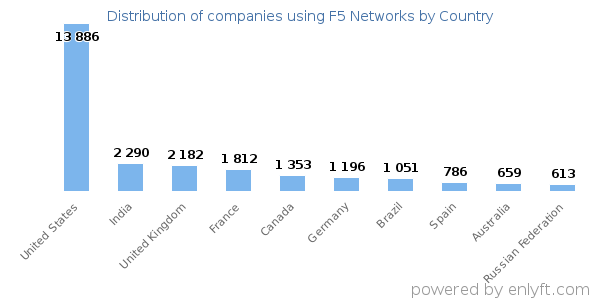 F5 Networks customers by country