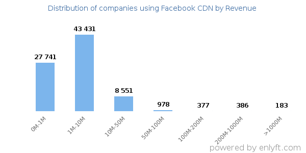 Facebook CDN clients - distribution by company revenue