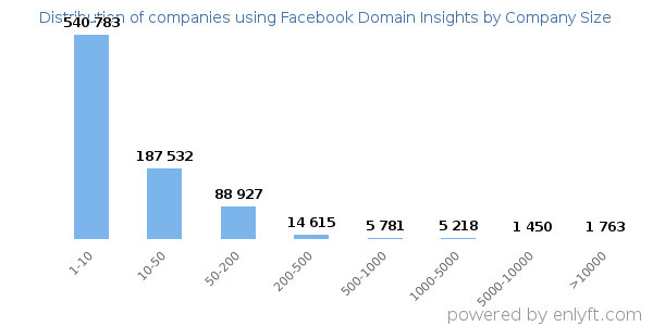 Companies using Facebook Domain Insights, by size (number of employees)