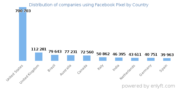 Facebook Pixel customers by country