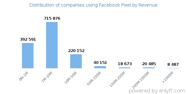 Facebook Pixel clients - distribution by company revenue