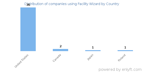 Facility Wizard customers by country
