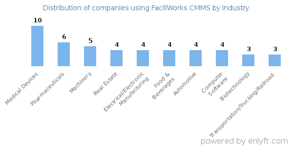 Companies using FaciliWorks CMMS - Distribution by industry