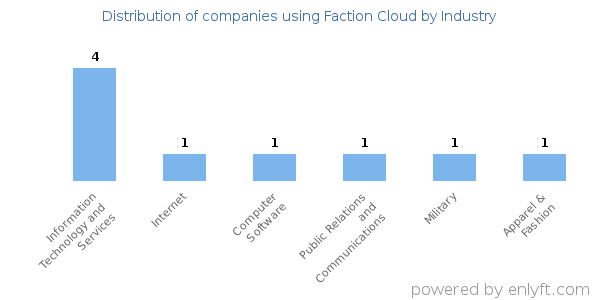 Companies using Faction Cloud - Distribution by industry
