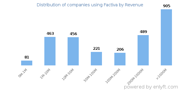 Factiva clients - distribution by company revenue
