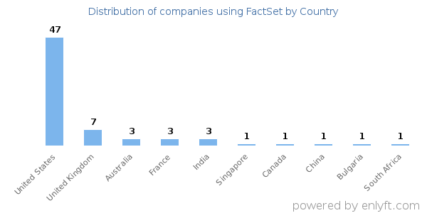 FactSet customers by country