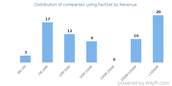 FactSet clients - distribution by company revenue