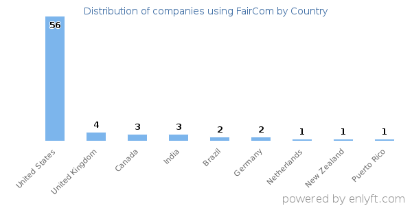 FairCom customers by country