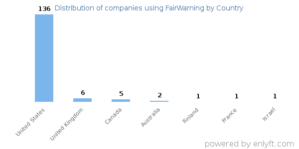 FairWarning customers by country