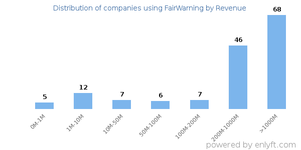 FairWarning clients - distribution by company revenue
