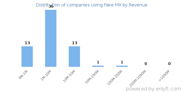 Fake MX clients - distribution by company revenue