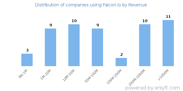 Falcon.io clients - distribution by company revenue