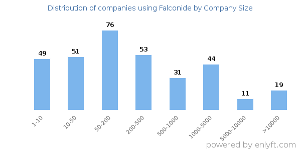 Companies using Falconide, by size (number of employees)