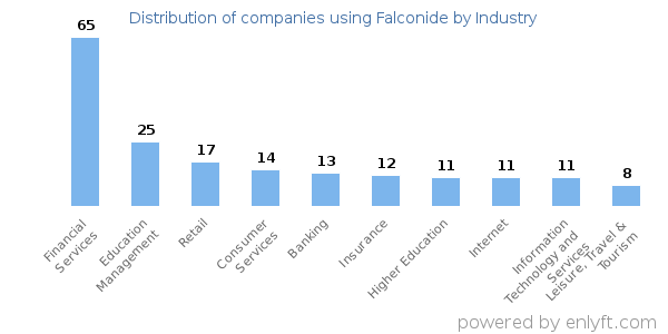 Companies using Falconide - Distribution by industry