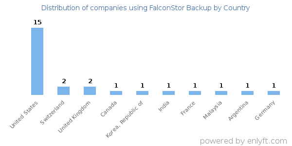 FalconStor Backup customers by country