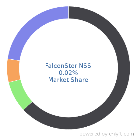 FalconStor NSS market share in Data Storage Management is about 0.02%