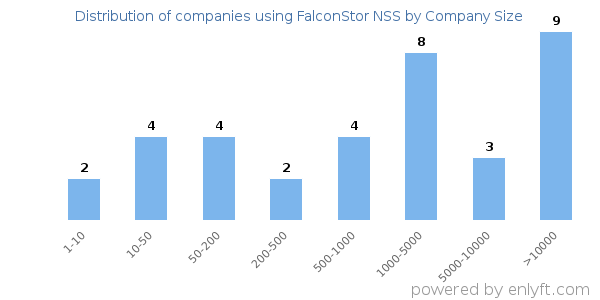 Companies using FalconStor NSS, by size (number of employees)