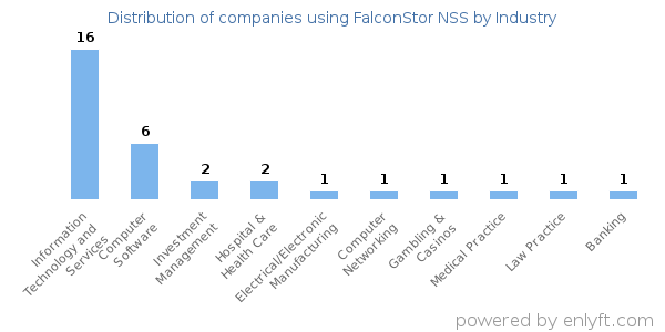 Companies using FalconStor NSS - Distribution by industry