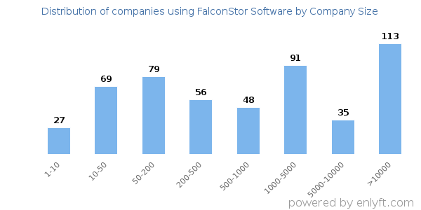 Companies using FalconStor Software, by size (number of employees)