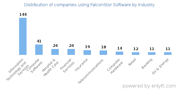 Companies using FalconStor Software - Distribution by industry
