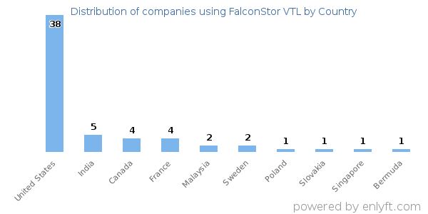FalconStor VTL customers by country