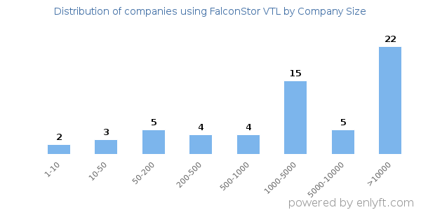 Companies using FalconStor VTL, by size (number of employees)