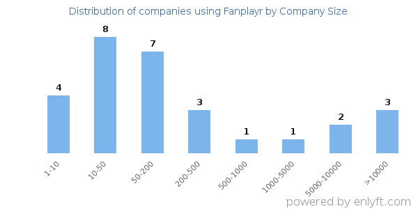 Companies using Fanplayr, by size (number of employees)