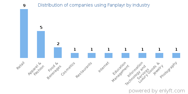 Companies using Fanplayr - Distribution by industry