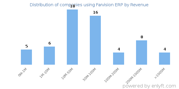 Farvision ERP clients - distribution by company revenue
