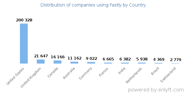 Fastly customers by country