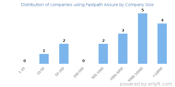 Companies using Fastpath Assure, by size (number of employees)