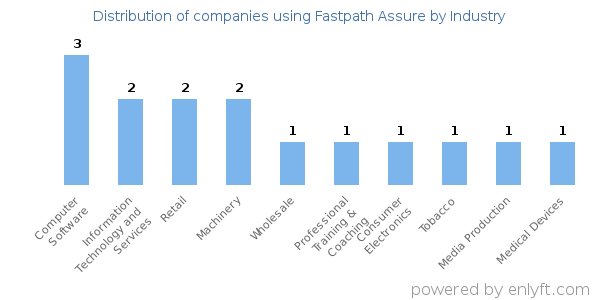 Companies using Fastpath Assure - Distribution by industry