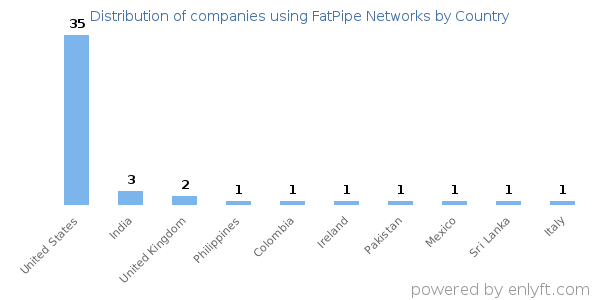 FatPipe Networks customers by country