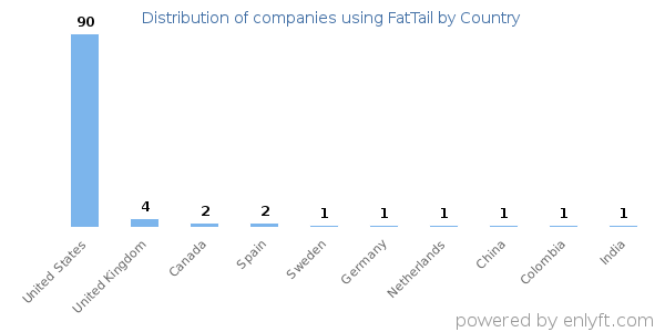 FatTail customers by country