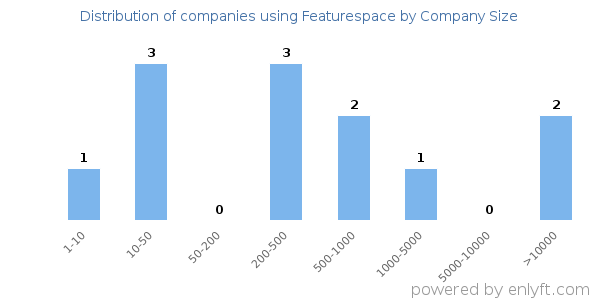 Companies using Featurespace, by size (number of employees)