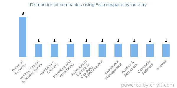 Companies using Featurespace - Distribution by industry