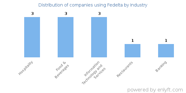 Companies using Fedelta - Distribution by industry