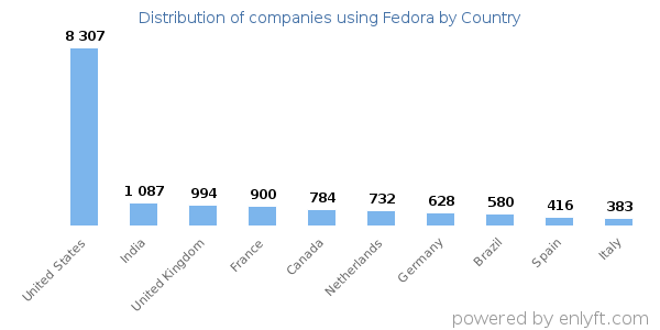 Fedora customers by country