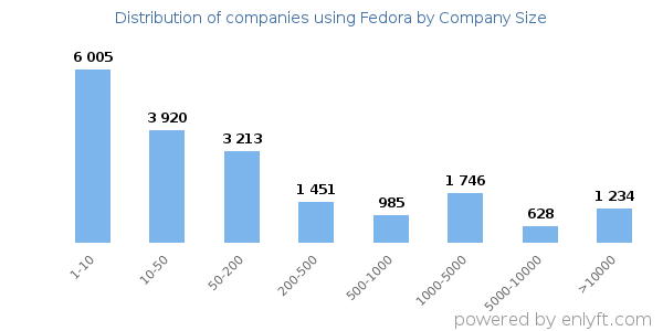 Companies using Fedora, by size (number of employees)