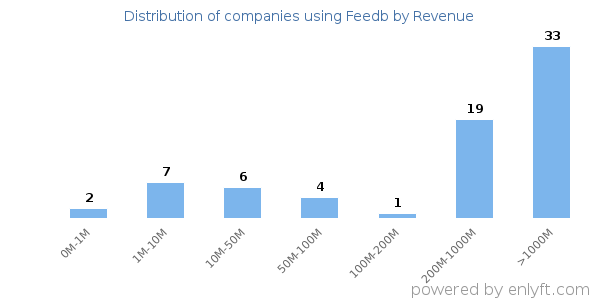 Feedb clients - distribution by company revenue