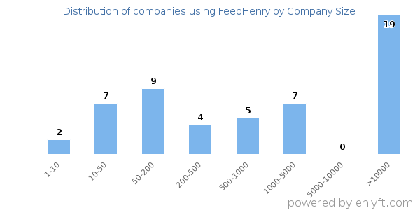Companies using FeedHenry, by size (number of employees)