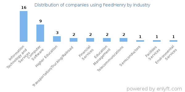 Companies using FeedHenry - Distribution by industry
