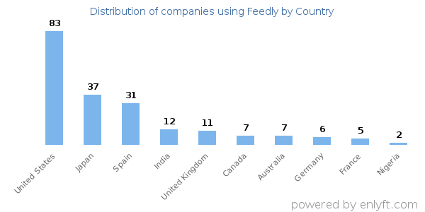 Feedly customers by country