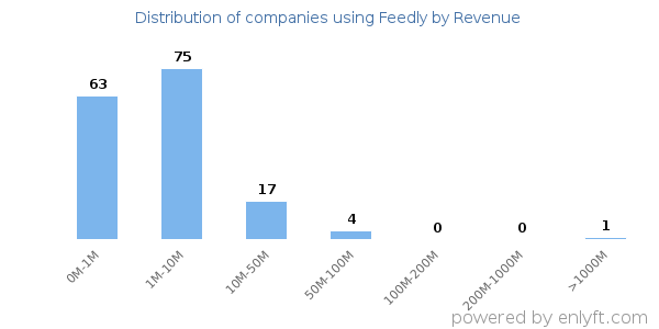 Feedly clients - distribution by company revenue