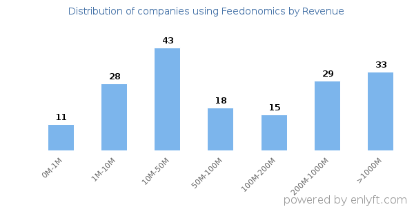 Feedonomics clients - distribution by company revenue
